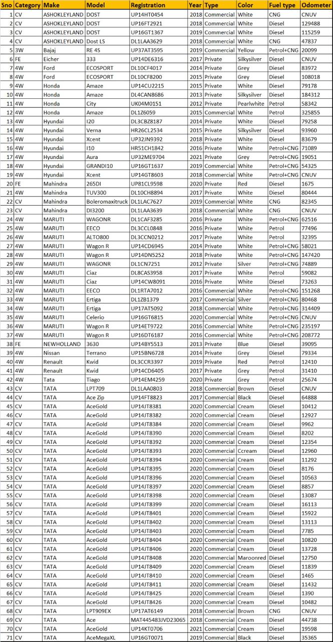 car loan sample list